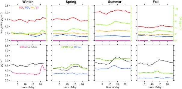 Figure 10. Diurnal variations of OA and inorganic species measured by ACSM (upper panel) and OA factors resolved by PMF analysis (lower panel) from winter, spring, summer and fall measurements at LRK in 2013.
