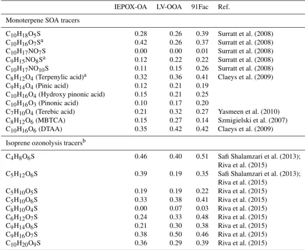 Table 3. Correlations of PMF factors resolved from OA measurements at LRK, TN, against SOA tracers from monoterpene chemistry and isoprene ozonolysis quantified during the 2013 SOAS