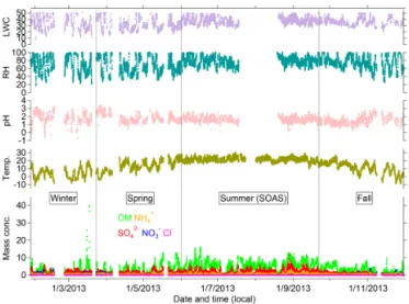 Figure 1. Annual temporal variations of OA and inorganic species (µg m −3 ) measured at the Jefferson Street (JST) site, Atlanta,  Geor-gia, in 2012
