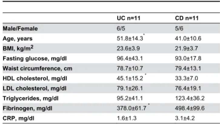 Figure  1A  shows  the  morphology  of  OM  and  MES compartments  in  one  representative  UC  and  CD  patient, respectively