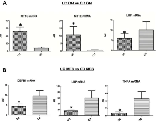 Figure  3.    Validation  of  microarray  data  by  Real  Time  quantitative  PCR.    A