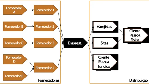 Figura 2 : Modelo de rede da organização Fonte: Neves  (2005)  adaptado.