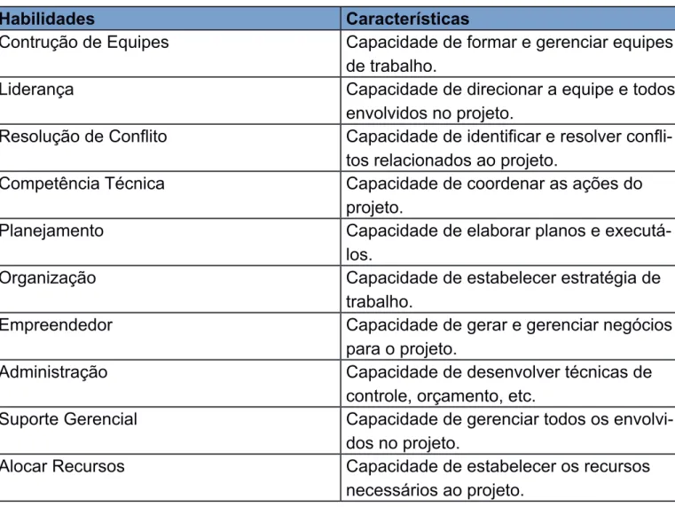 Tabela 2 – Habilidades de um gerente de projeto. (Fonte: Kerzner, 1992).