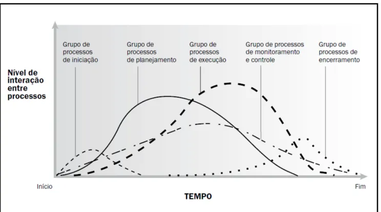 Tabela 1: Os cinco grandes grupos de processos de projetos
