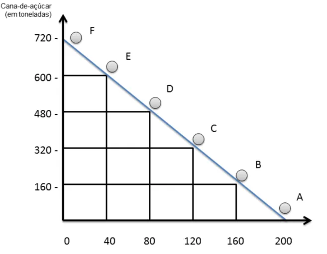 Figura 1.1 – Curva de Possibilidades de Produção.
