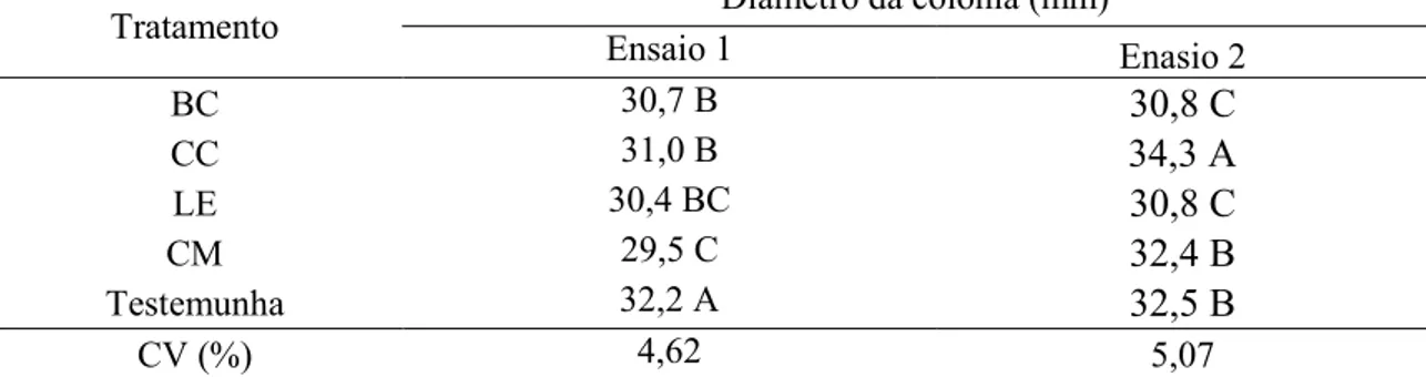 Tabela  6.  Diâmetro  da  colônia  de  Fusarium  oxysporum  f.  sp.  cubense  após  exposição  aos  compostos voláteis liberados do solo incorporado com biocarvão (BC), casca de camarão (CC),  composto de lodo de esgoto (LE), concha de marisco (CM) e teste