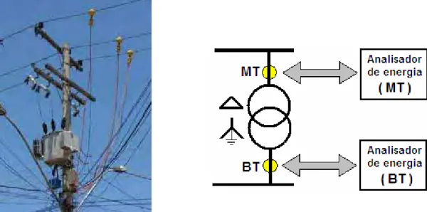 Figura 1.2 - Ilustra a instalação real de um analisador de energia na rede elétrica. 