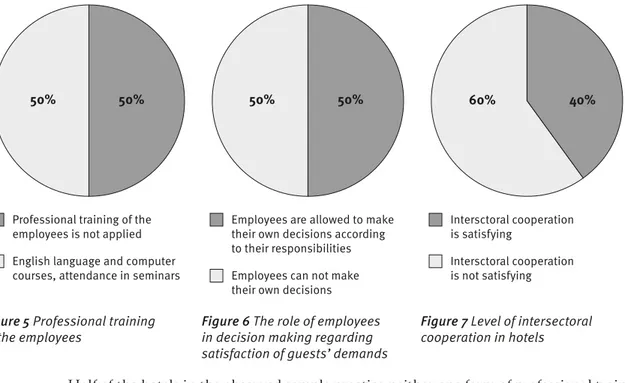 Figure 5 Professional training   of the employees