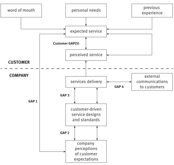 Figure 1 Gap model of service quality 