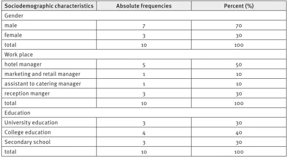 Table 2 Structured SERVQUAL questionnaire for managers