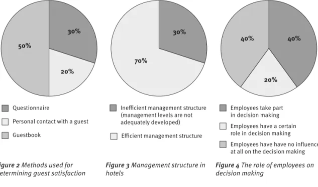 Figure 2 Methods used for  determining guest satisfaction 