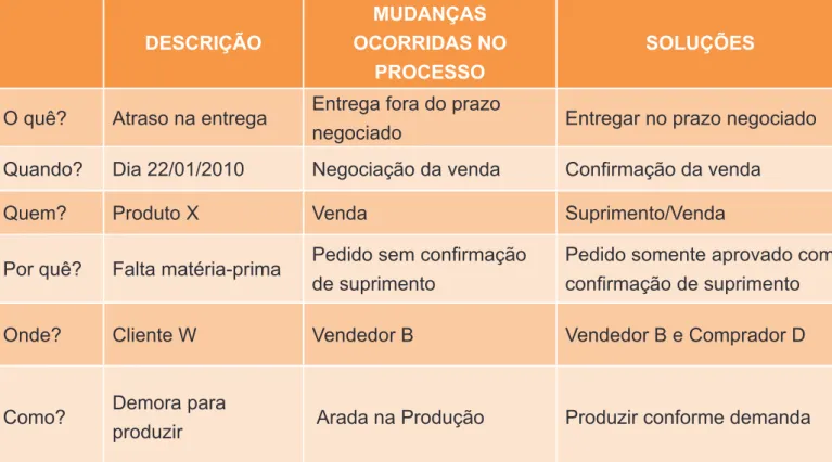 TABELA 1.2: DESCOBRINDO “CAUSAS E EFEITOS” – PROCESSO: EX.: COMPRAS (DECISÃO).