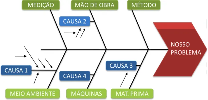 Figura 1.4: Diagrama “Causa e Efeito” (Espinha de peixe ou Diagrama de Ishikawa  ).