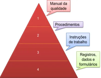 Figura 3.1: Pirâmide da Qualidade.