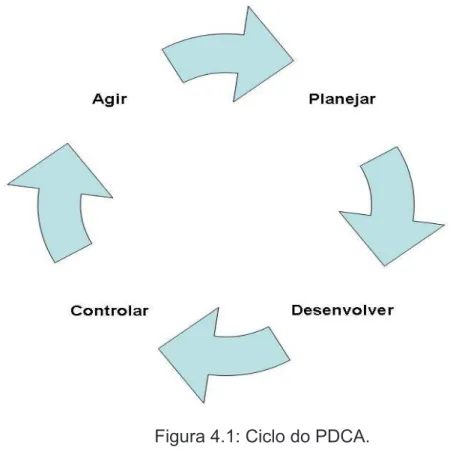 Figura 4.1: Ciclo do PDCA.