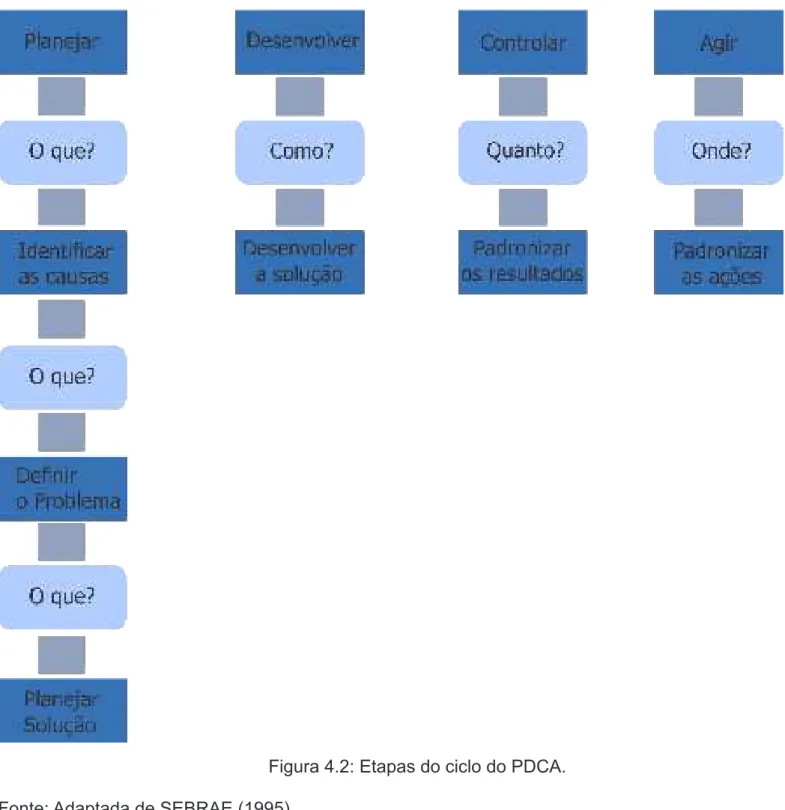 Figura 4.2: Etapas do ciclo do PDCA.