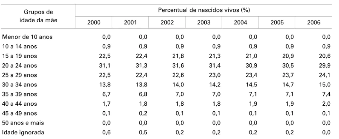 Tabela 2 - Percentual de nascidos vivos, segundo os grupos de idade da mãe Brasil - 2000-2006