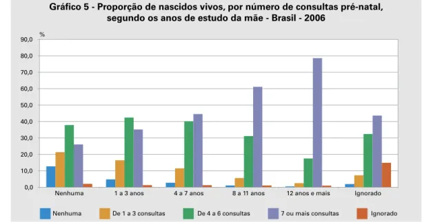 Gráfico 5 - Proporção de nascidos vivos, por número de consultas pré-natal, segundo os anos de estudo da mãe - Brasil - 2006