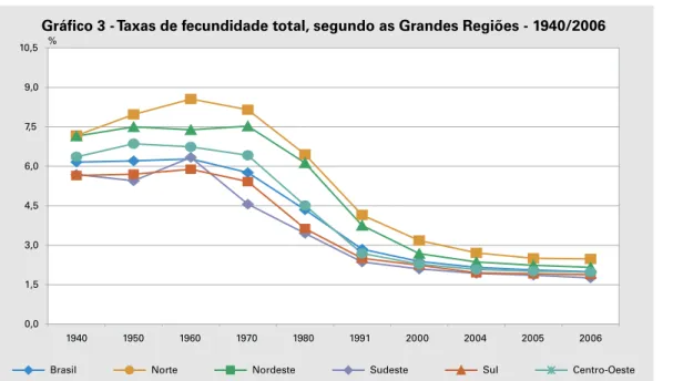 Gráfico 3 - Taxas de fecundidade total, segundo as Grandes Regiões - 1940/2006