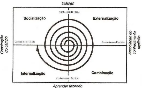 Figura 11 – Espiral do Conhecimento (NONAKA; TAKEUCHI, 1997)  
