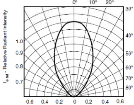 Figura 2-2 Distribuição da intencidade luminosa em função da orientação  com o emissor 