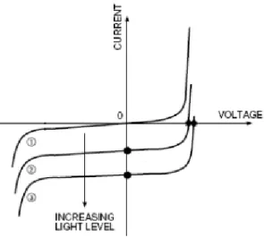 Figura 2-3 Curva caracteristica tensão corrente para diferentes intensidades  de luz 