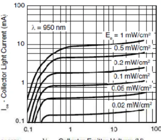 Figura 2-6 Resposta típica de um fototransistor para diferentes intensidades  de luz incidente 