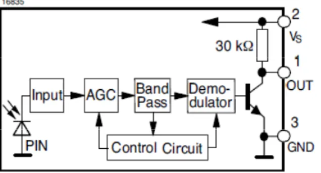 Figura 2-12 Discrição funcional de um receptor de infravermelhos para  controlo remoto 