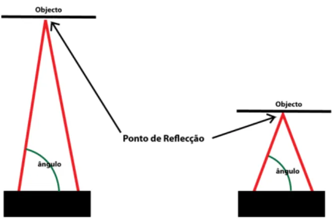 Figura 2-13 Diferentes ângulos com diferentes distâncias medidos por um  IR Sharp 