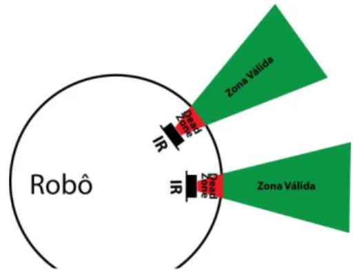 Figura 2-15 Exemplo de como fixar um IR no robô, para que a medida não  tenha a influência da “dead zone” 