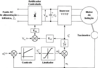 Figura 3.18: Esquema de implementa¸c˜ao do controle V/f em malha fechada [5]