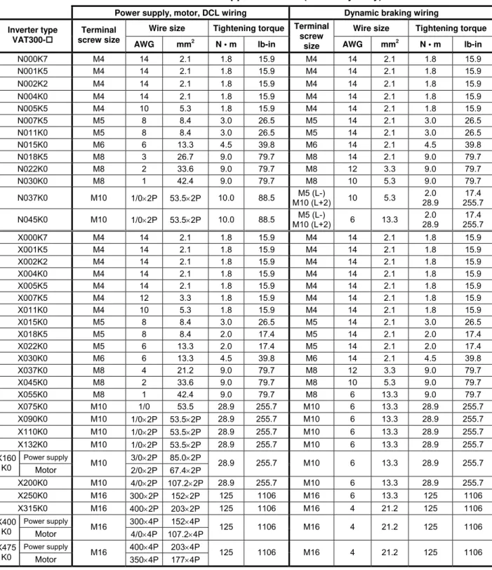 Table 2-3-b    Terminal and applicable wire (for heavy-duty) 