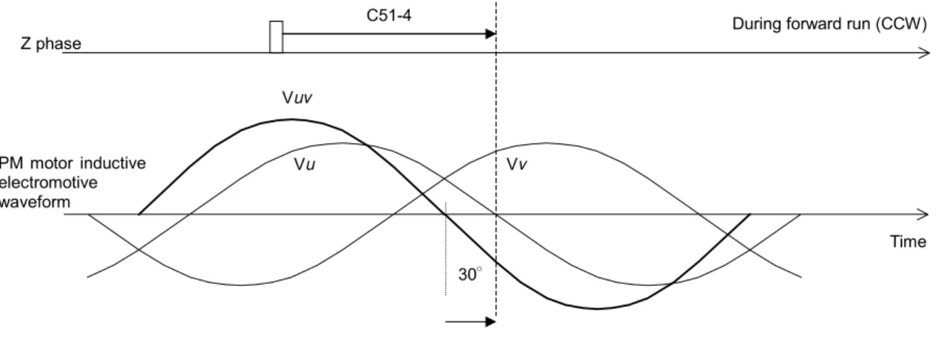 Fig. 3-4-3-b    Relation of encoder Z phase pulse and PM motor inductive electromotive waveform phaseZ phase