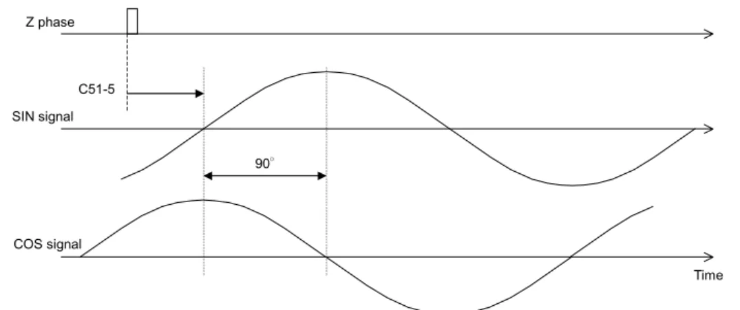 Fig. 3-4-3-k    Encoder Z phase and sine wave signal (during CCW rotation) 
