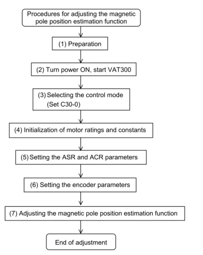 Fig. 3-4-4-b  Procedures for adjusting magnetic pole position estimation function for PM motor  control 