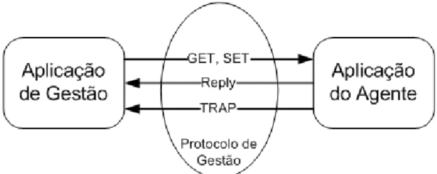 Figura 2.2: Operações básicas do Protocolo SNMP.