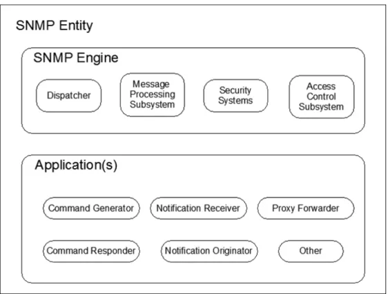 Figura 2.6: Entidade SNMPv3