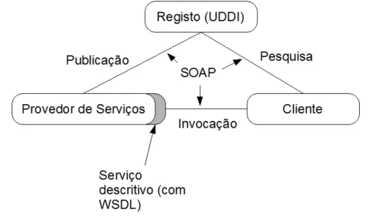 Figura 2.7: Arquitectura dos Servicos Web