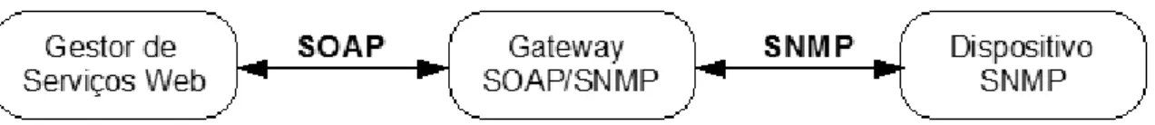 Figura 2.9: Visão geral de uma gateway SNMP/SOAP.