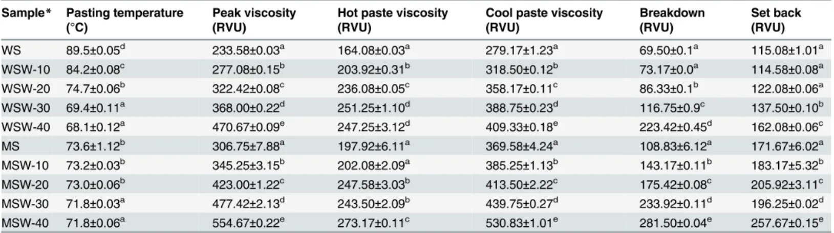 Table 1. Effect of the amount of wheat fiber on pasting properties of wheat starch and mung bean starch.