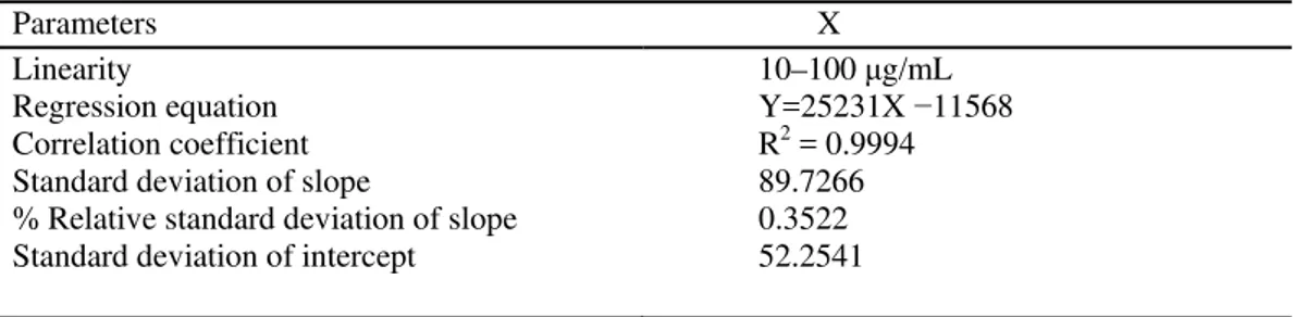 Table 1. Statistical data of calibration curves of Decitabine 