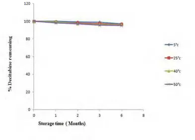 Figure 4. Stability of Decitabine at 0% RH and different temperature level (n = 3). 