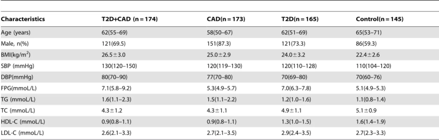 Table 1 shows the demographic and clinical characteristics of participants in the different groups, including median ages (58–65 years), the percentage of males (57.3–87.3%), and BMI means (22.4–26.5 kg/m 2 ), etc