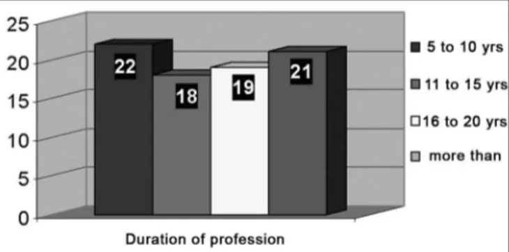 Figure 1. Distribution of teachers according to duration of professional  work.