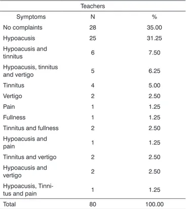 Table 1. Prevalence of auditory symptoms in teachers.