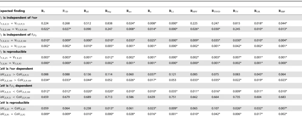 Table 4. Performance of different image reconstruction algorithms during mechanical ventilation with constant tidal volume and variable end-expiratory pressure and O 2 fraction.