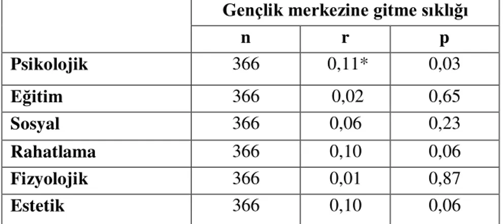 Tablo  5.  Katılımcıların gençlik merkezlerine gitme sıklığı ile SZTÖ alt boyutları arasındaki  ilişki değerleri 