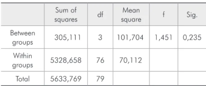 Table 2 - Flexural strength mean  (σ) and standard deviation (SD)  values, Weibull distribution values  including the Weibull modulus  (m), characteristic strength  (σ 0 ), probability of failure at  5% (σ 0.05 ) and at 1% (σ 0.01 ) and  correlation coeffi