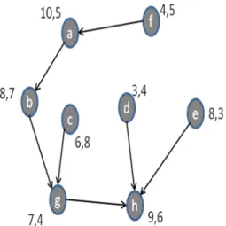 Fig. 4 Tree construction within cluster C1 with b as parent 