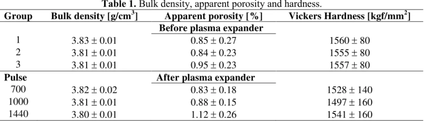 Table  1  shows  the  hardness  and  porosity  results  of  each  ceramic  sample  group